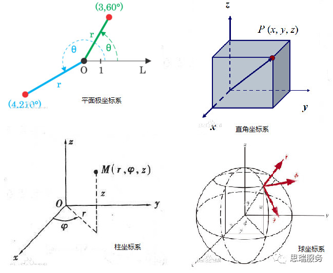 三次元测量仪知识分享，什么是极坐标系？(图1)