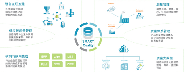smart quality打破质控孤岛，建立围绕“质量”的全生命周期执行平台(图1)